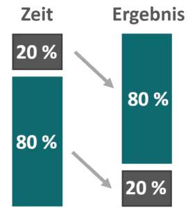 80-20-Pareto-Prinzip