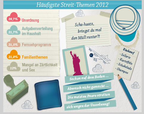 Worüber Männer und Frauen streiten