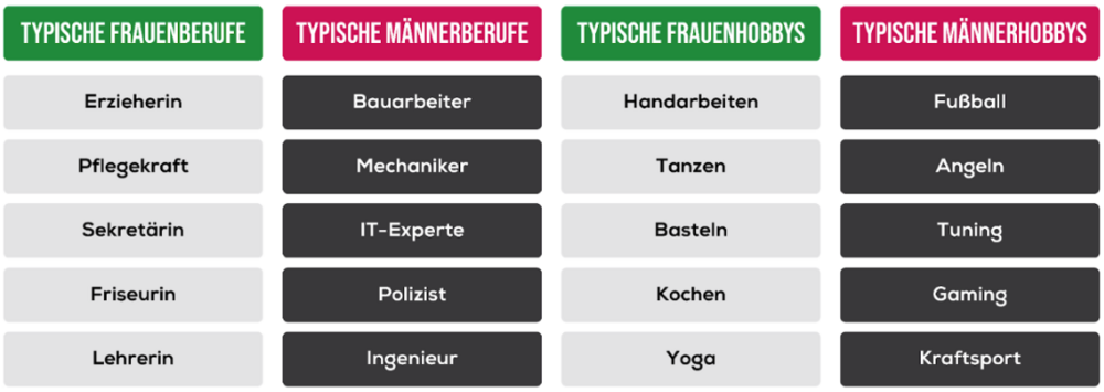 Typische Hobbys und Berufe von Männern und Frauen