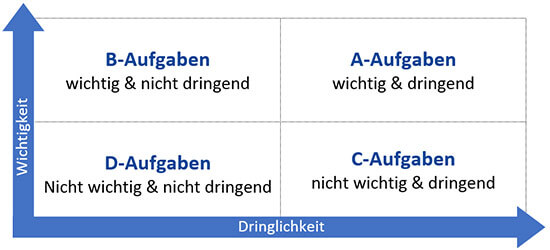Eisenhower-Prinzip-Matrix