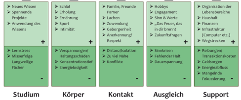 Lebensbatterien aufladen