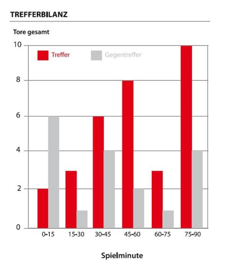 Ernährung im Fußball - Auswirkungen auf die Trefferbilanz