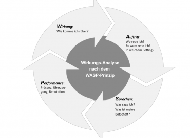 Wie wirke ich auf andere?