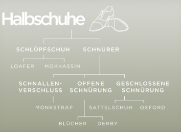 Die klassischen Herrenschuh-Modelle