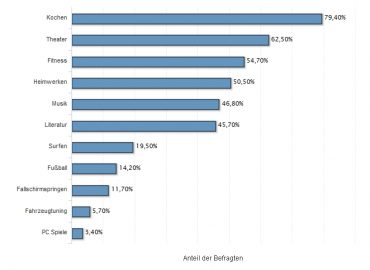 Welche Hobbys Frauen bei Männern attraktiv finden